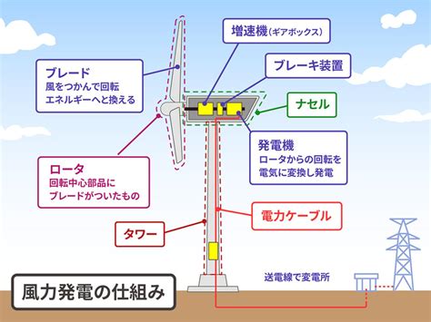 風車|風力発電の仕組みをメリット・デメリットと合わせてわかりやす。